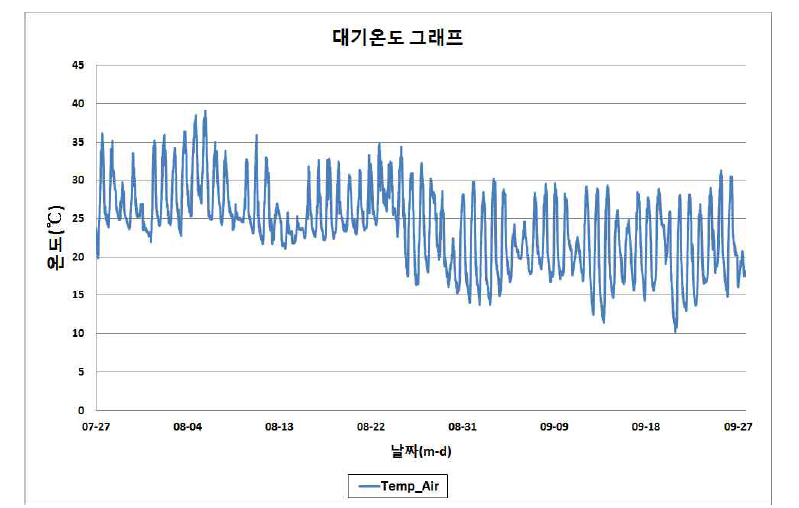 날짜별 온도 변화 그래프 (하절기)