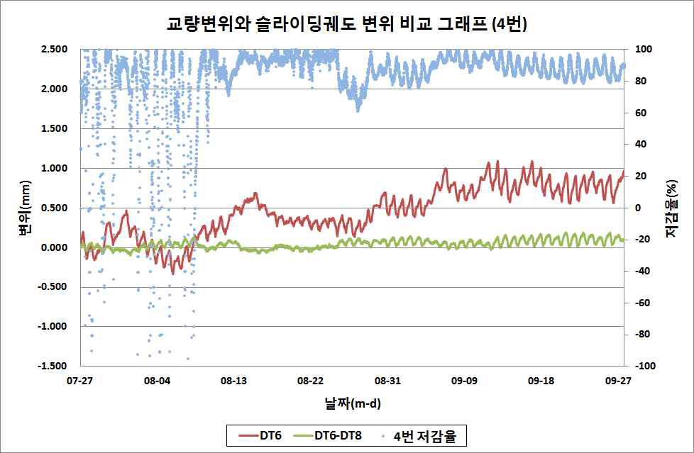 하절기 슬라이딩궤도에 의한 변위 저감율 그래프 (4번)