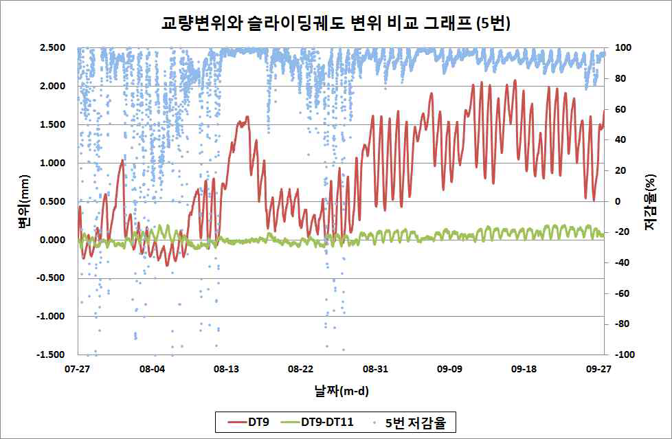 하절기 슬라이딩궤도에 의한 변위 저감율 그래프 (5번)