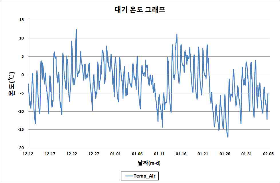 날짜별 온도 변화 그래프 (동절기)