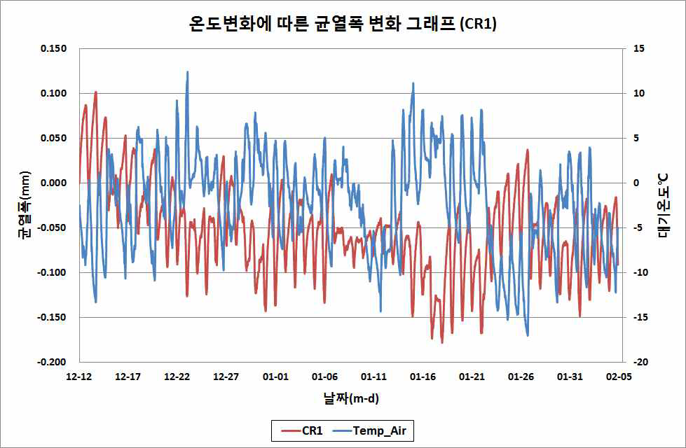 동절기 온도변화에 따른 균열폭 변화 그래프 (CR1)