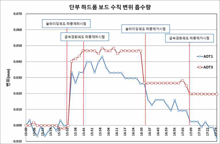 교량 단부 회전에 의한 수직 변위 흡수량