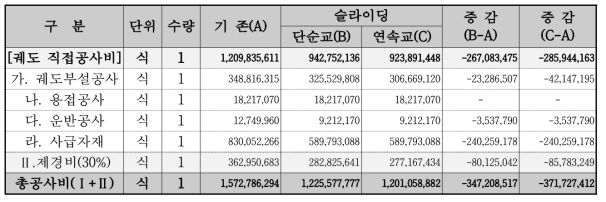 기존 콘크리트 궤도 및 슬라이딩 궤도 공사비 산정 및 비교