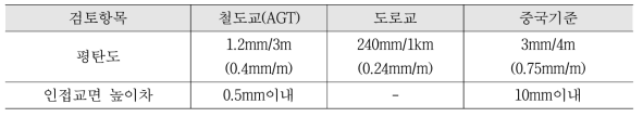 교량바닥판의 평탄성 기준 비교