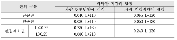 차도부분 바닥판의 최소두께(mm)