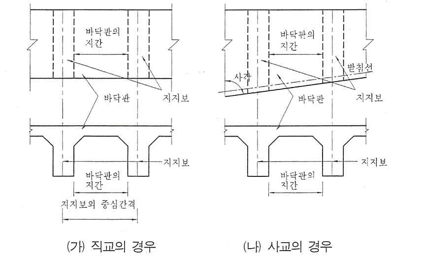 단순판 및 연속판의 지간