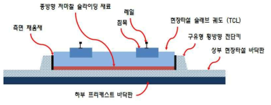 상호작용 저감형 슬라이딩궤도 구성