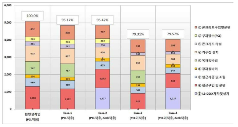 철도교 바닥판 공사비 비교