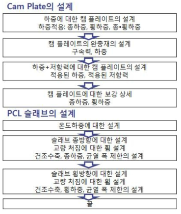 Cam Plate 및 PCL 설계흐름도