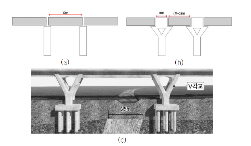 Y형 교각의 개념도(지간장 축소 효과)