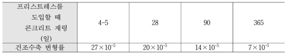프리스트레스 도입 시 건조수축 변형률