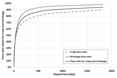 시간에 따른 크리프 및 건조수축의 발현율