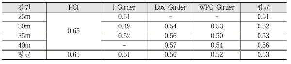 경간에 따른 단면형상별 Io/Ic