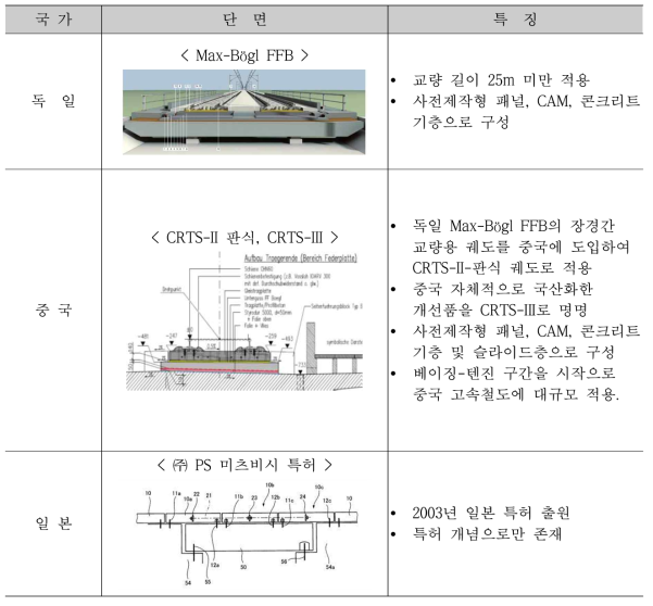 세계 각국의 슬라이딩 궤도 동향