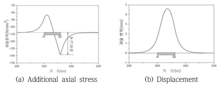 Additional axial stress and displacement of rail by track-bridge interaction