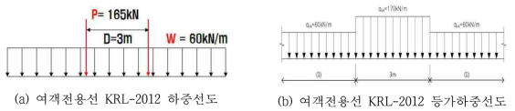 여객전용선의 열차 수직하중(KR Code)