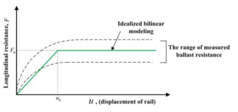 Longitudinal resistance of the track as a function of longtitudinal displacement