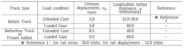 Longitudinal resistance of the track with track type and loading / unloading state
