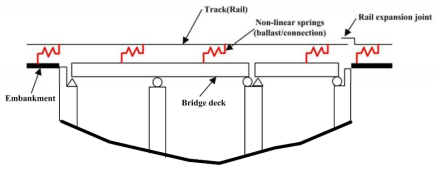 Structural diagram for the evaluation of track-bridge interaction effects