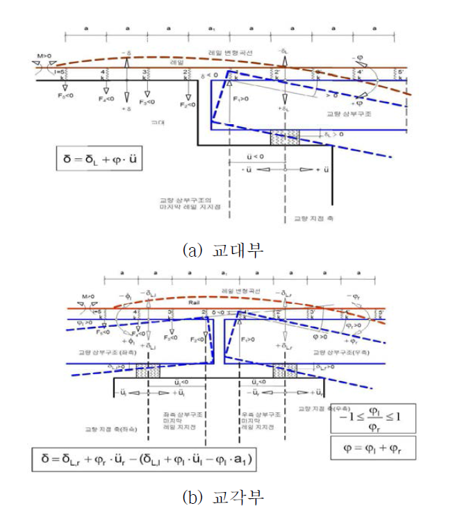 교량 상부구조와 레일의 변형