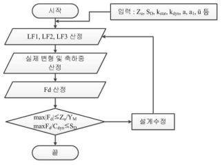 체결장치 작용력의 산정 및 검토 절차