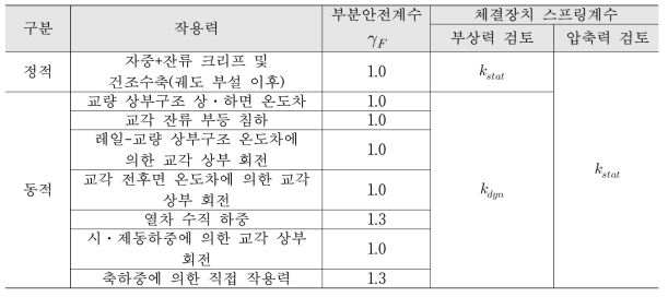 부분안전계수와 체결장치 스프링계수의 적용방법