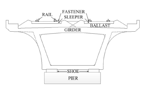 교량상 자갈궤도의 Interface 관련 구성요소