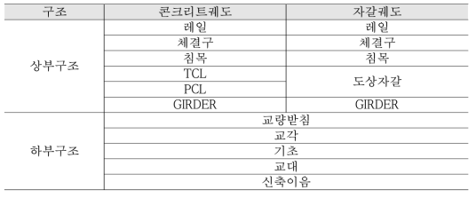 궤도-교량 Interface 구성요소