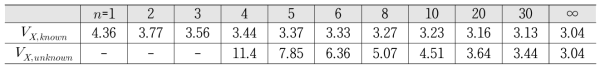 실험횟수(n)에 따른 계수(kd,n , EN1990:2002)