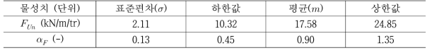 저항력의 신뢰구간 (수직하중=60kN, A-type)