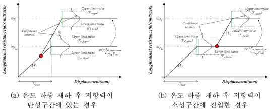 저항물성치의 신뢰구간 개요도(순차해석)