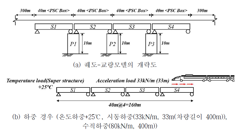 궤도-교량모델 및 하중재하도