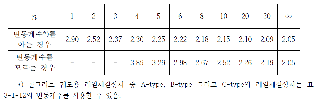 표본크기에 따른 계수, kd,n