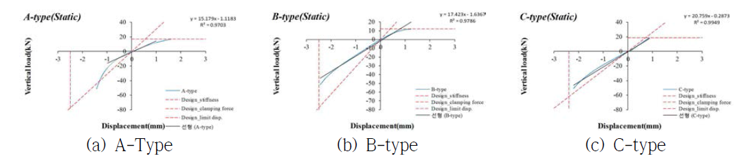 정적 압축 및 인장시험에서의 강성도출