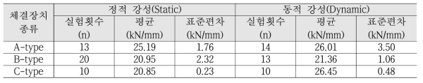 체결장치 종류에 따른 강성