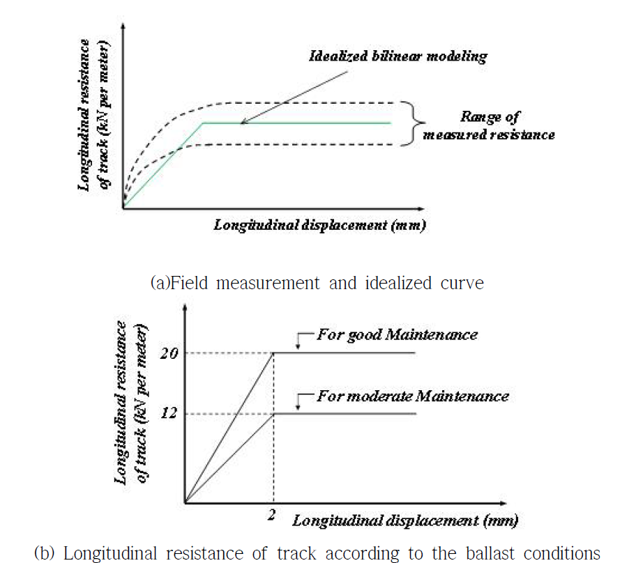 Longitudinal Resistance of Track