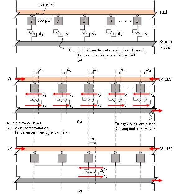 Variable responses in analytical model due to TBI: (a) Undisplaced state with discrete model ;(b) Displacement state with discrete model; and (c) Displacement state with simplified dummy model