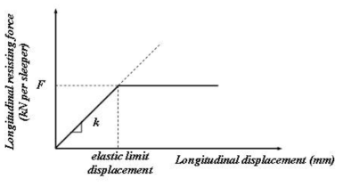 Longitudinal resistance diagram from stiffness and the maximum resisting force