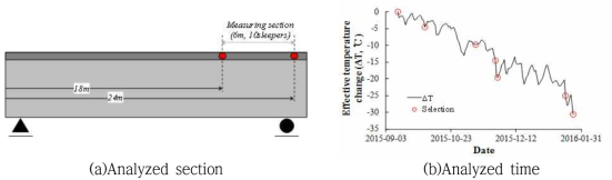 Longitudinal resistance analysis