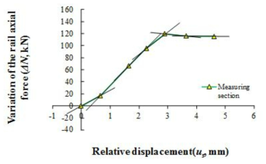 Calculated track resistance