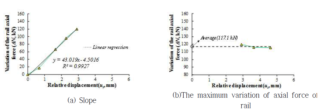 Determination of longitudinal resistance curve from field data