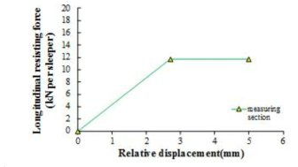 Final longitudinal track resistance curve from field data