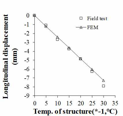 Comparison of longitudinal displacement of superstructure at the end