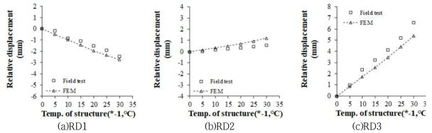 Comparison of relative displacement between the superstructure and rail