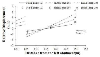 Comparison of relative displacement distribution