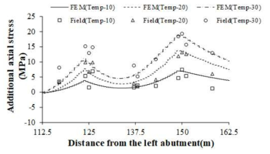 Comparison of additional axial stress distribution