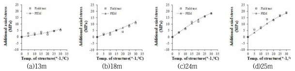 Additional axial force distribution depending on the effective temperature