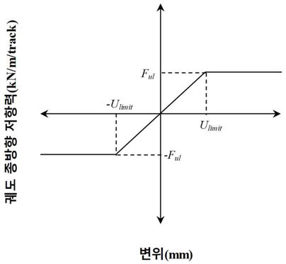 궤도 종방향 저항력-변위 선도(차량하중 비재하)
