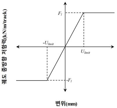 궤도 종방향 저항력-변위 선도(차량하중 재하)