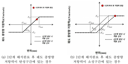 궤도 종방향 저항력-변위 선도 (순차해석 2단계, 차량하중 비재하)